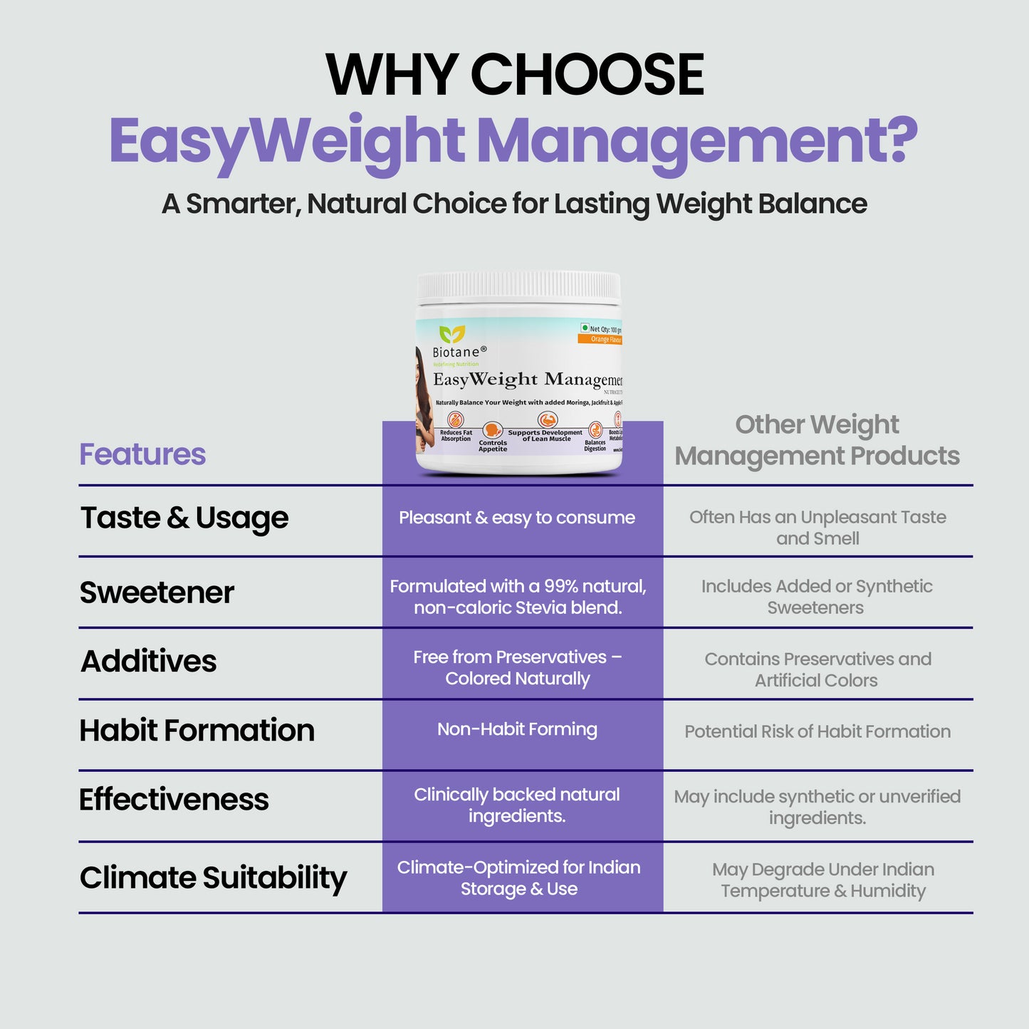 Biotane EasyWeight Management Powder | Weight loss, Controls Appetite, Reduces Fat Absorption Naturally | Orange Flavour | 100 gm Pack