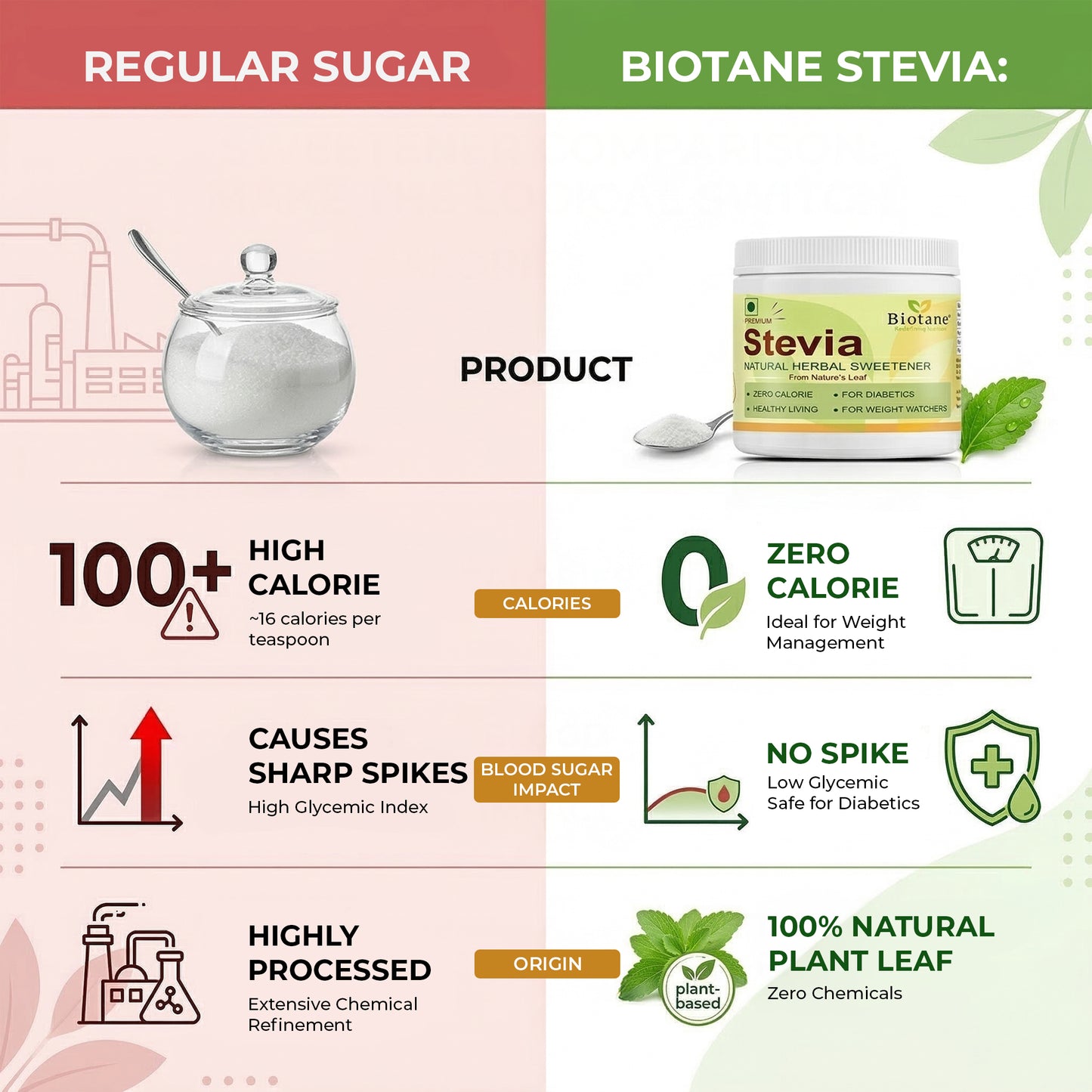 Biotane Premium Stevia Natural Sugar replacer, Zero Calorie Natural Sweetener | Keto & Diabetic Friendly| 200 gm Pack